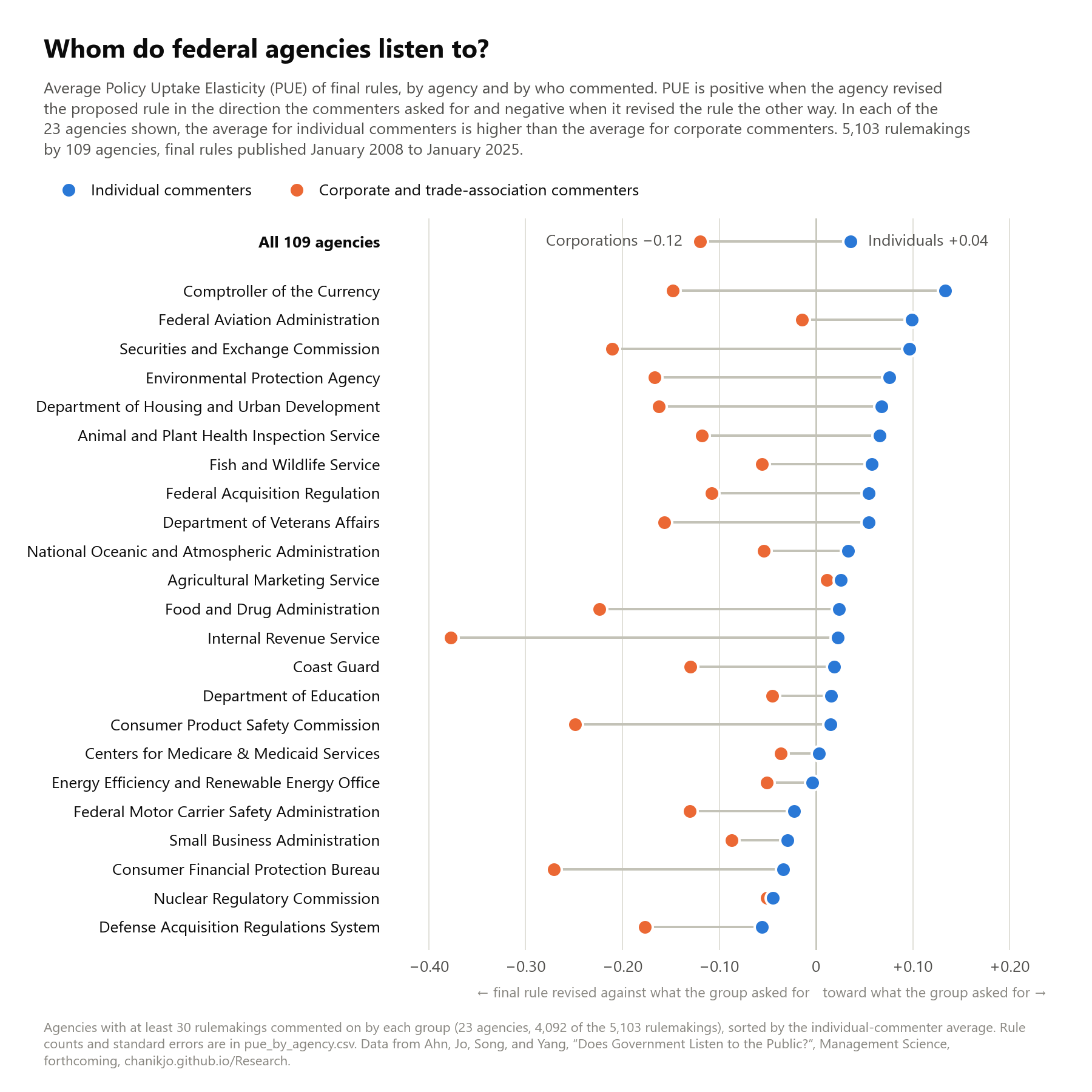 Whom do federal agencies listen to? Average PUE by agency and commenter group